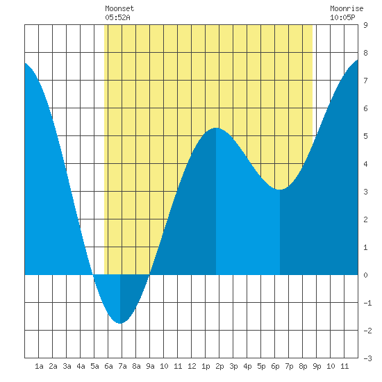 Humboldt Bay tide chart for Sunday, June 4, 2023