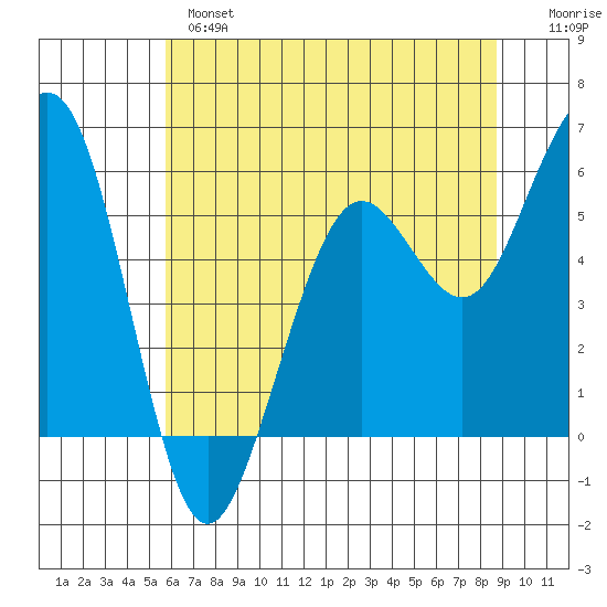 Humboldt Bay tide chart for Monday, June 5, 2023