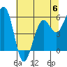 Humboldt Bay tide chart for Tuesday, June 6, 2023