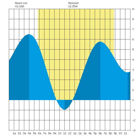 Humboldt Bay tide chart for Friday, June 9, 2023