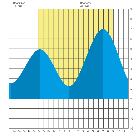 Humboldt Bay tide chart for Monday, July 10, 2023