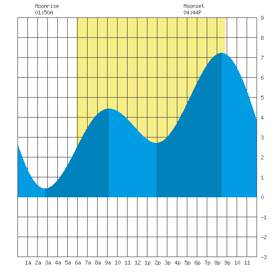 Humboldt Bay tide chart for Wednesday, July 12, 2023