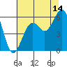 Humboldt Bay tide chart for Friday, July 14, 2023
