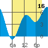 Humboldt Bay tide chart for Sunday, July 16, 2023