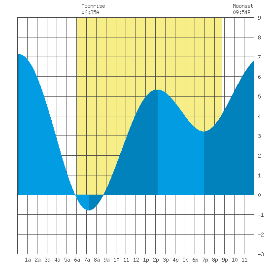 Humboldt Bay tide chart for Tuesday, July 18, 2023