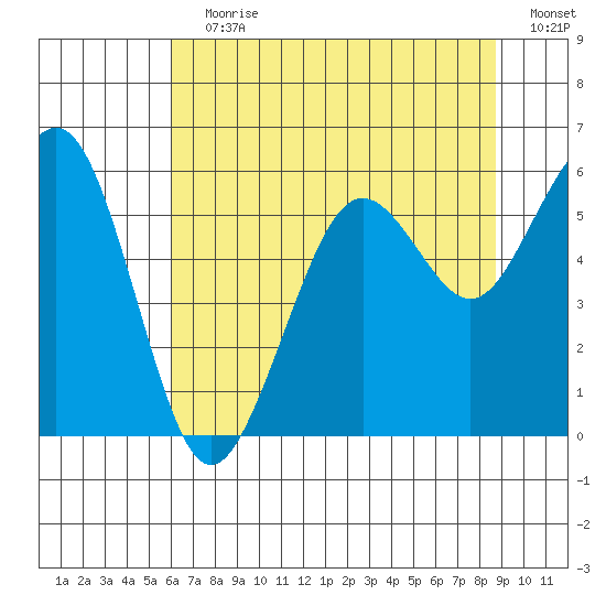 Humboldt Bay tide chart for Wednesday, July 19, 2023