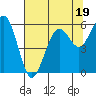 Humboldt Bay tide chart for Wednesday, July 19, 2023