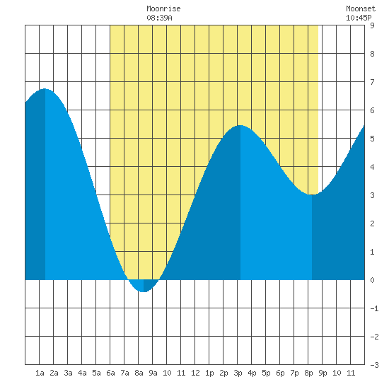 Humboldt Bay tide chart for Thursday, July 20, 2023