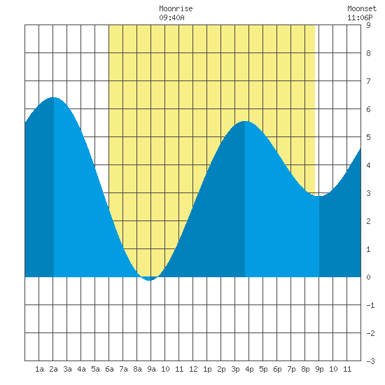 Humboldt Bay tide chart for Friday, July 21, 2023