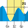 Humboldt Bay tide chart for Friday, July 21, 2023