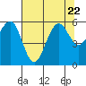 Humboldt Bay tide chart for Saturday, July 22, 2023