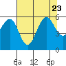 Humboldt Bay tide chart for Sunday, July 23, 2023