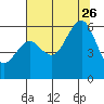 Humboldt Bay tide chart for Wednesday, July 26, 2023