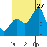 Humboldt Bay tide chart for Thursday, July 27, 2023