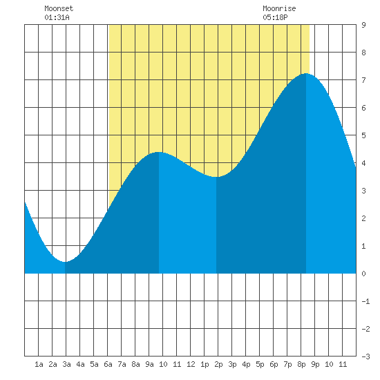 Humboldt Bay tide chart for Friday, July 28, 2023