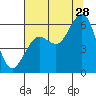Humboldt Bay tide chart for Friday, July 28, 2023