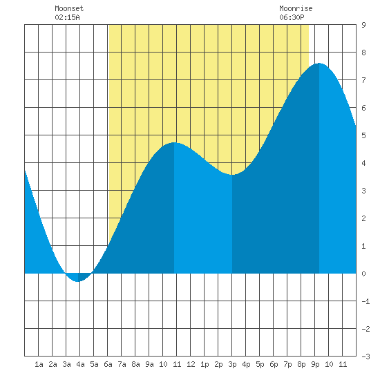 Humboldt Bay tide chart for Saturday, July 29, 2023