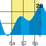 Humboldt Bay tide chart for Saturday, July 29, 2023