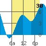 Humboldt Bay tide chart for Sunday, July 30, 2023