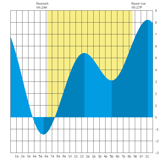 Humboldt Bay tide chart for Monday, July 31, 2023
