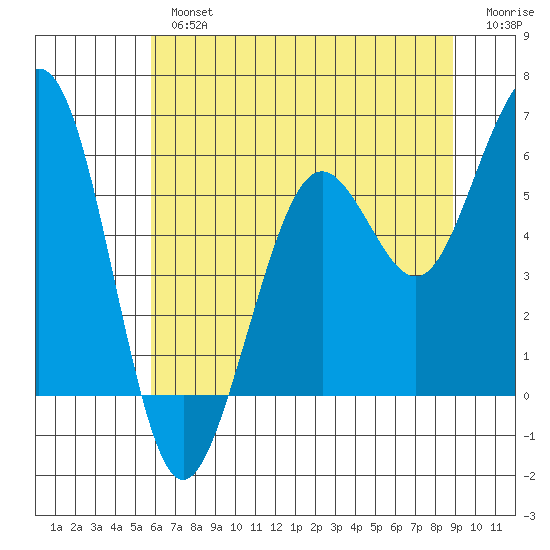 Humboldt Bay tide chart for Tuesday, July 4, 2023