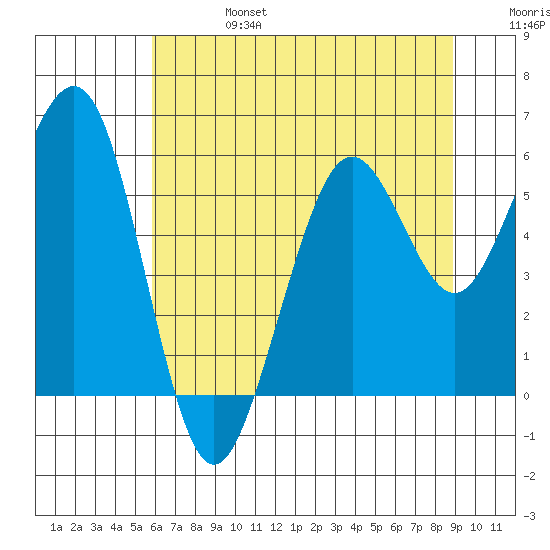 Humboldt Bay tide chart for Thursday, July 6, 2023