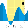 Humboldt Bay tide chart for Thursday, July 6, 2023