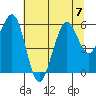 Humboldt Bay tide chart for Friday, July 7, 2023