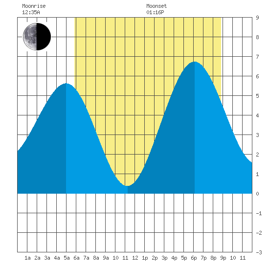 Humboldt Bay tide chart for Sunday, July 9, 2023