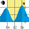 Humboldt Bay tide chart for Sunday, July 9, 2023
