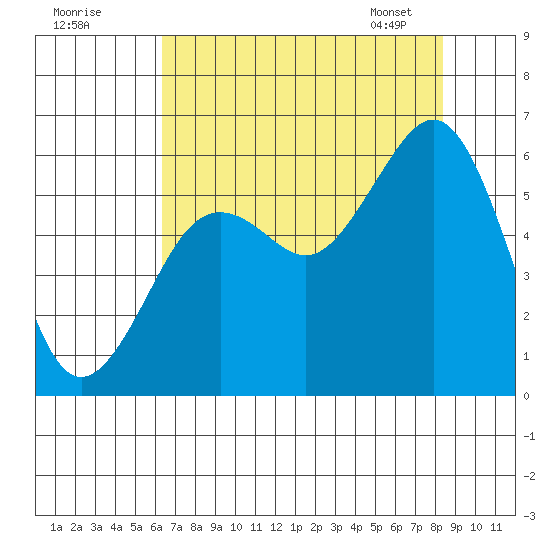 Humboldt Bay tide chart for Thursday, August 10, 2023