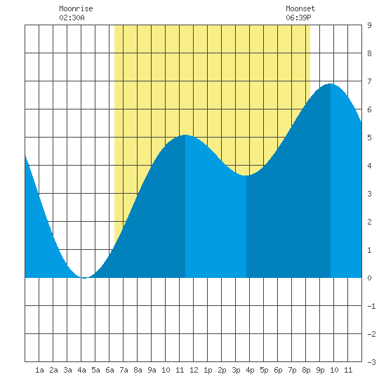 Humboldt Bay tide chart for Saturday, August 12, 2023