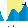 Humboldt Bay tide chart for Saturday, August 12, 2023