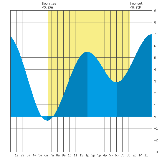 Humboldt Bay tide chart for Tuesday, August 15, 2023