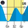 Humboldt Bay tide chart for Wednesday, August 16, 2023