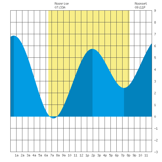 Humboldt Bay tide chart for Thursday, August 17, 2023