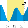 Humboldt Bay tide chart for Thursday, August 17, 2023