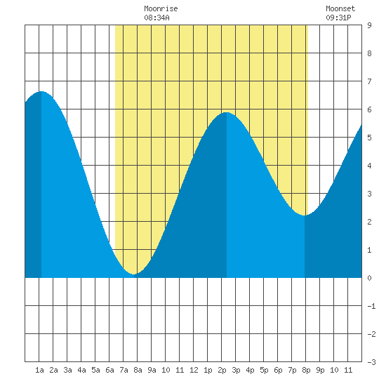 Humboldt Bay tide chart for Friday, August 18, 2023