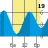 Humboldt Bay tide chart for Saturday, August 19, 2023