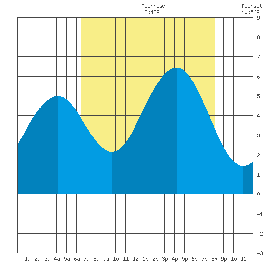 Humboldt Bay tide chart for Tuesday, August 22, 2023