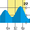 Humboldt Bay tide chart for Tuesday, August 22, 2023