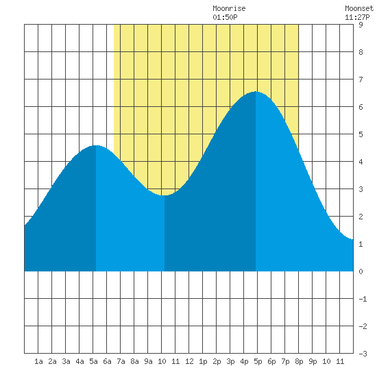 Humboldt Bay tide chart for Wednesday, August 23, 2023