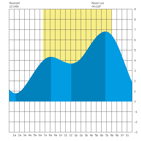 Humboldt Bay tide chart for Friday, August 25, 2023
