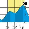 Humboldt Bay tide chart for Friday, August 25, 2023