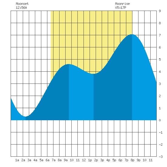 Humboldt Bay tide chart for Saturday, August 26, 2023