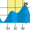 Humboldt Bay tide chart for Saturday, August 26, 2023