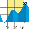 Humboldt Bay tide chart for Sunday, August 27, 2023