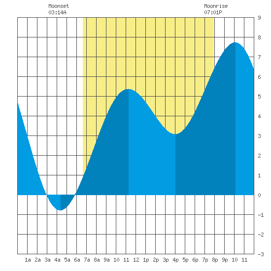 Humboldt Bay tide chart for Monday, August 28, 2023