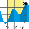 Humboldt Bay tide chart for Monday, August 28, 2023
