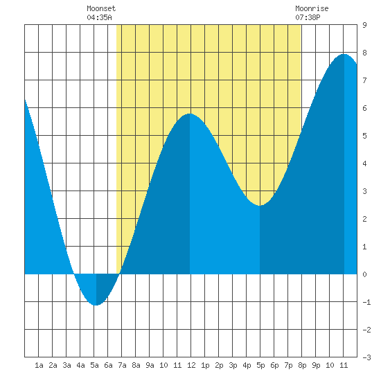 Humboldt Bay tide chart for Tuesday, August 29, 2023